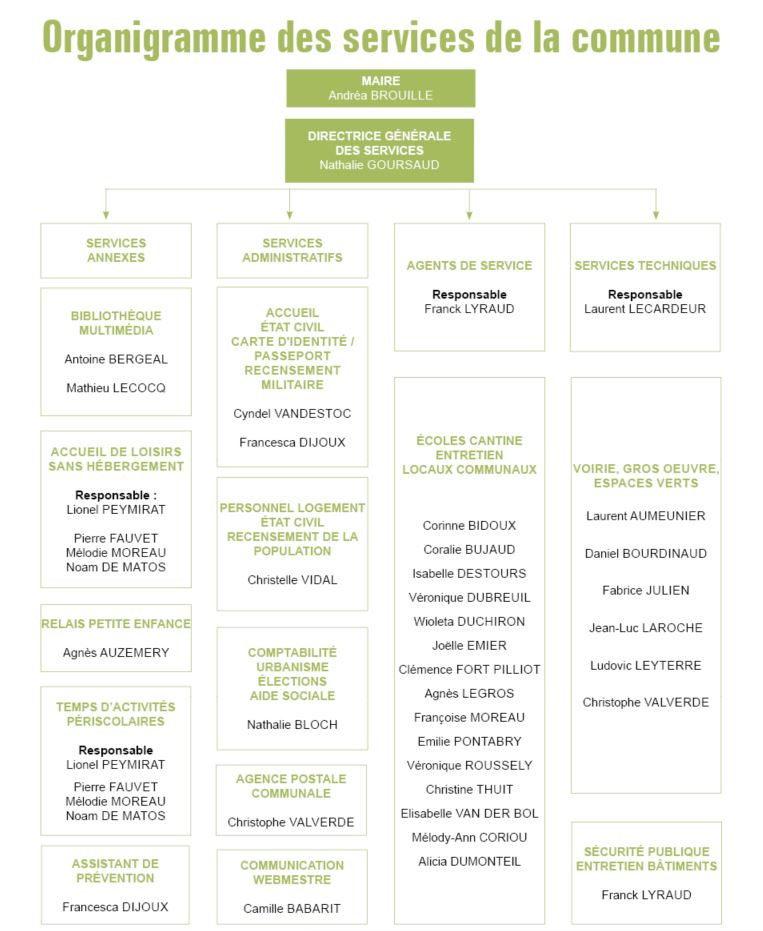 Organigramme 