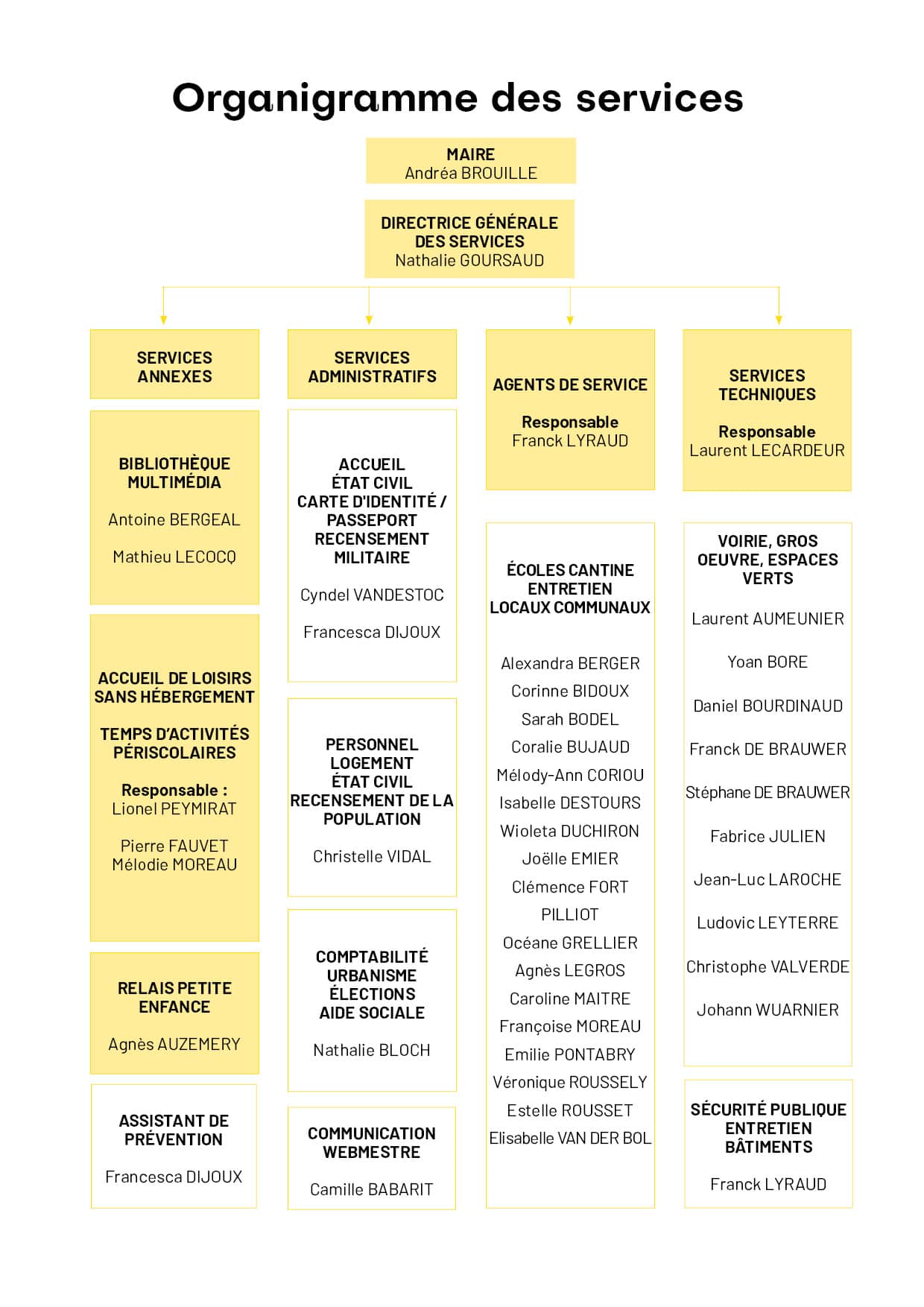 organigramme
