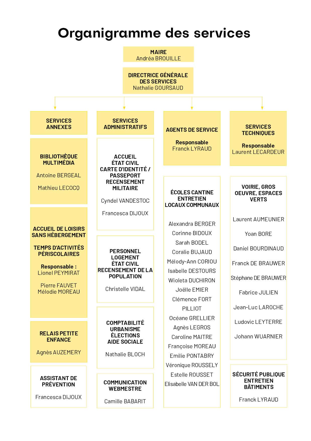 organigramme